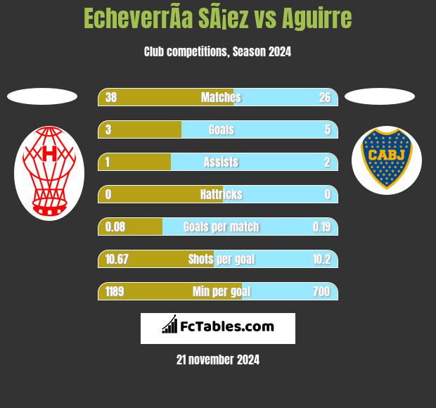 EcheverrÃ­a SÃ¡ez vs Aguirre h2h player stats