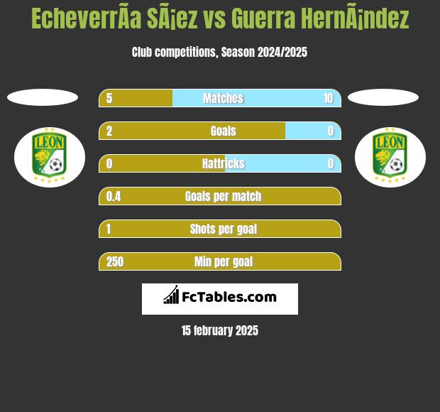 EcheverrÃ­a SÃ¡ez vs Guerra HernÃ¡ndez h2h player stats