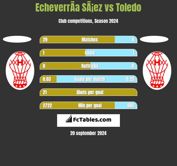 EcheverrÃ­a SÃ¡ez vs Toledo h2h player stats