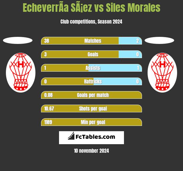 EcheverrÃ­a SÃ¡ez vs Siles Morales h2h player stats