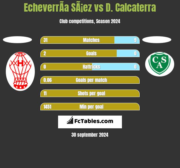 EcheverrÃ­a SÃ¡ez vs D. Calcaterra h2h player stats