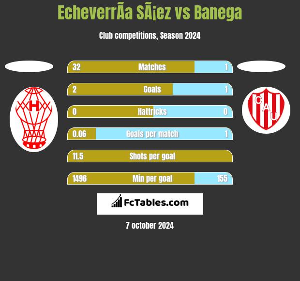 EcheverrÃ­a SÃ¡ez vs Banega h2h player stats