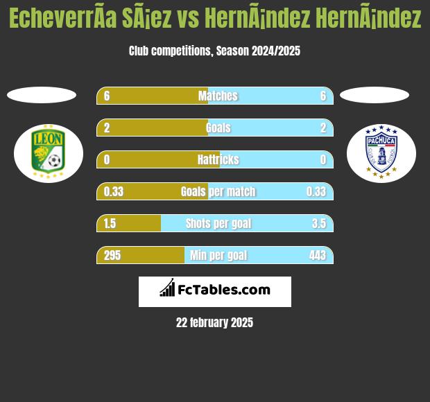 EcheverrÃ­a SÃ¡ez vs HernÃ¡ndez HernÃ¡ndez h2h player stats