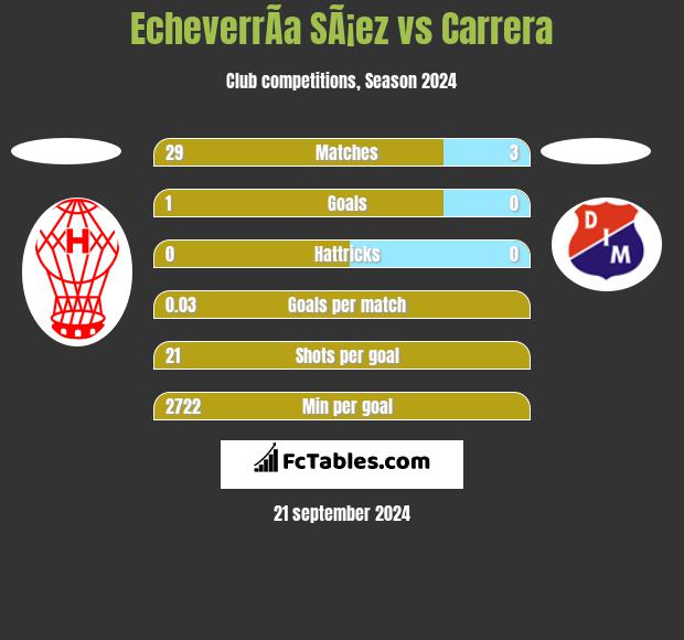 EcheverrÃ­a SÃ¡ez vs Carrera h2h player stats