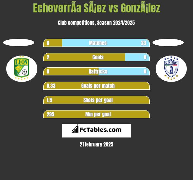 EcheverrÃ­a SÃ¡ez vs GonzÃ¡lez h2h player stats