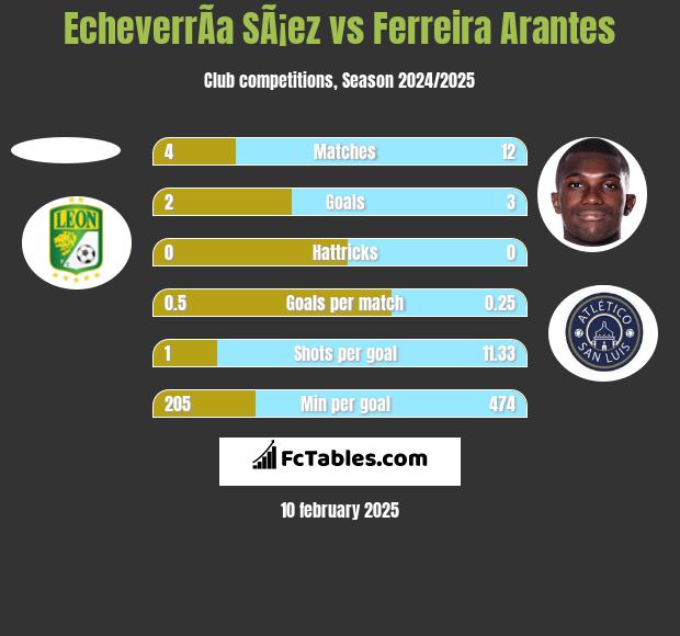 EcheverrÃ­a SÃ¡ez vs Ferreira Arantes h2h player stats