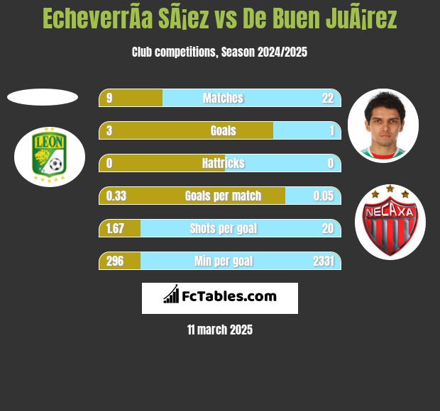 EcheverrÃ­a SÃ¡ez vs De Buen JuÃ¡rez h2h player stats