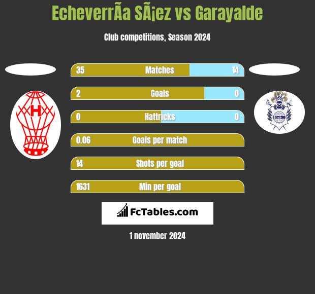 EcheverrÃ­a SÃ¡ez vs Garayalde h2h player stats