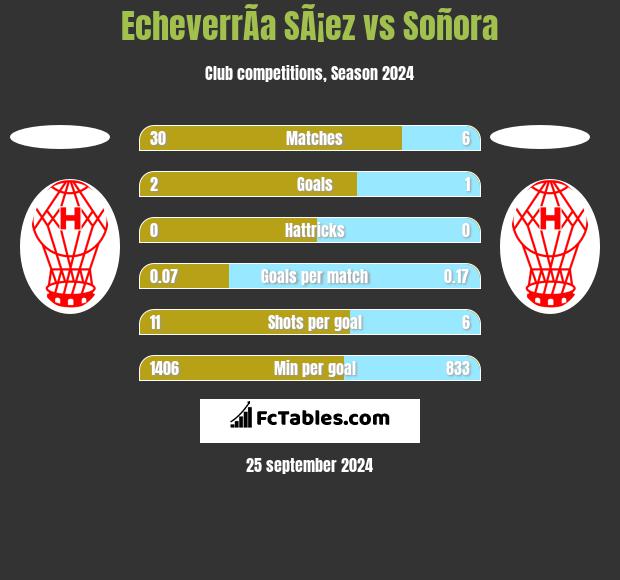 EcheverrÃ­a SÃ¡ez vs Soñora h2h player stats