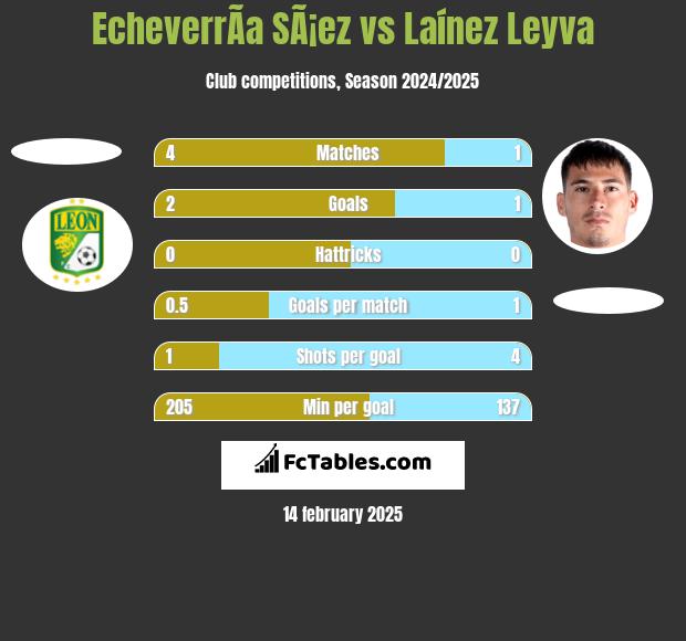 EcheverrÃ­a SÃ¡ez vs Laínez Leyva h2h player stats