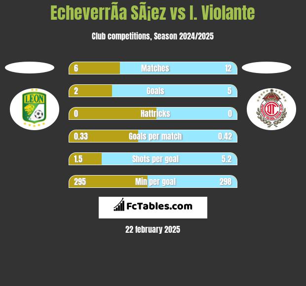 EcheverrÃ­a SÃ¡ez vs I. Violante h2h player stats