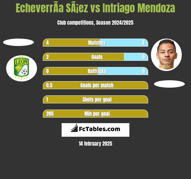 EcheverrÃ­a SÃ¡ez vs Intriago Mendoza h2h player stats