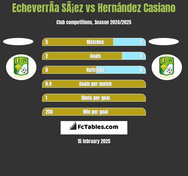 EcheverrÃ­a SÃ¡ez vs Hernández Casiano h2h player stats