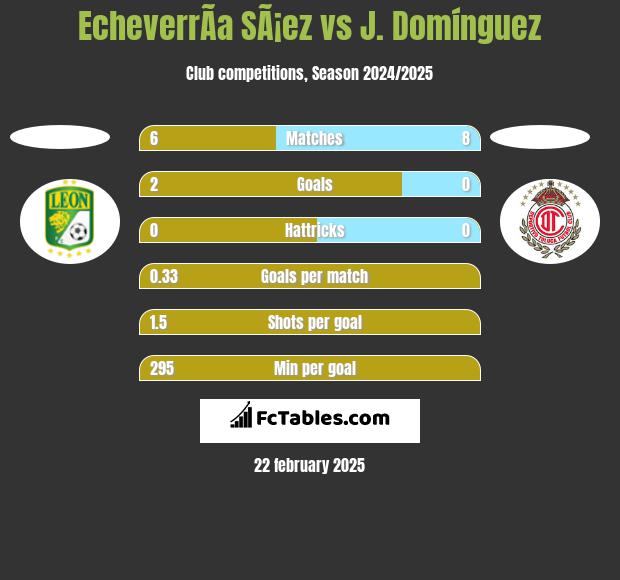 EcheverrÃ­a SÃ¡ez vs J. Domínguez h2h player stats