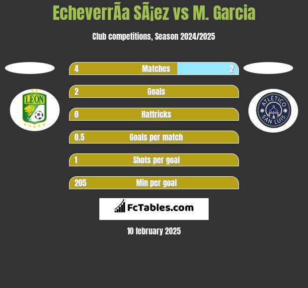 EcheverrÃ­a SÃ¡ez vs M. Garcia h2h player stats