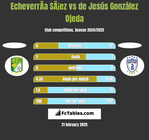 EcheverrÃ­a SÃ¡ez vs de Jesús González Ojeda h2h player stats