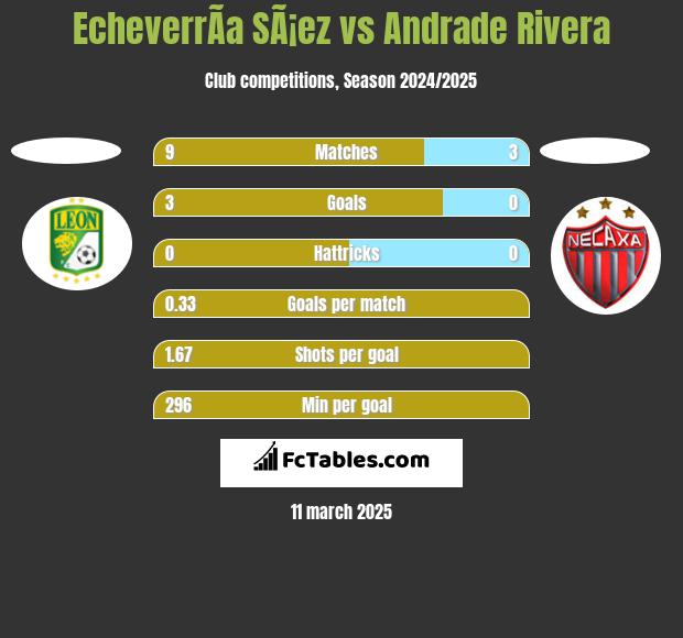 EcheverrÃ­a SÃ¡ez vs Andrade Rivera h2h player stats