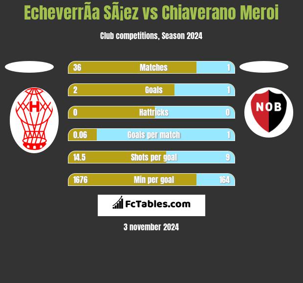 EcheverrÃ­a SÃ¡ez vs Chiaverano Meroi h2h player stats