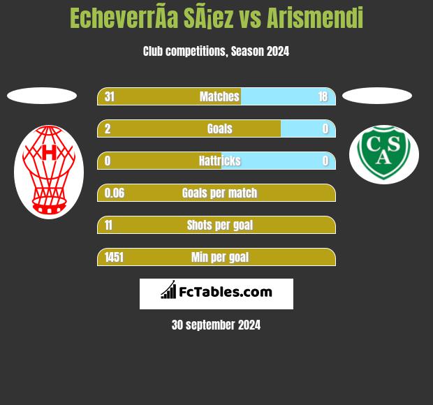 EcheverrÃ­a SÃ¡ez vs Arismendi h2h player stats