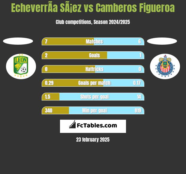 EcheverrÃ­a SÃ¡ez vs Camberos Figueroa h2h player stats