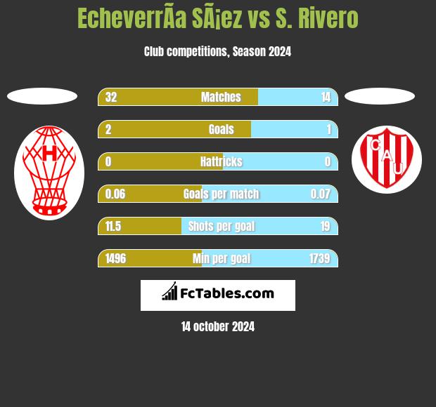 EcheverrÃ­a SÃ¡ez vs S. Rivero h2h player stats