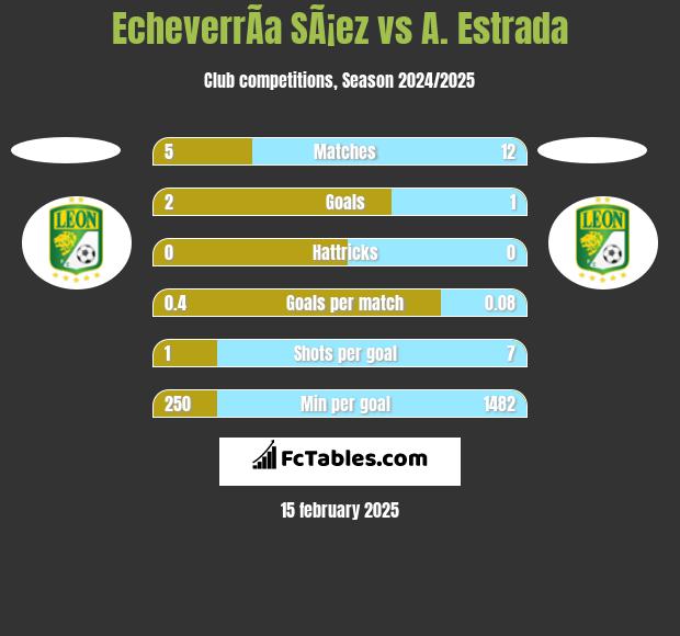 EcheverrÃ­a SÃ¡ez vs A. Estrada h2h player stats