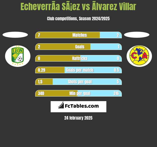 EcheverrÃ­a SÃ¡ez vs Ãlvarez Villar h2h player stats