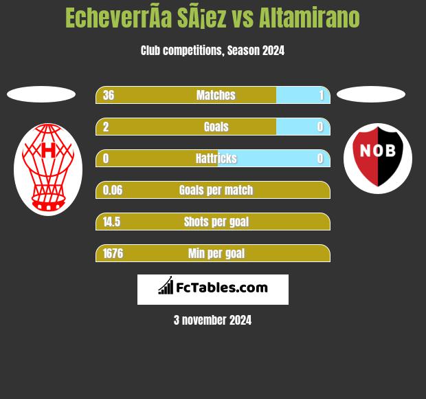 EcheverrÃ­a SÃ¡ez vs Altamirano h2h player stats