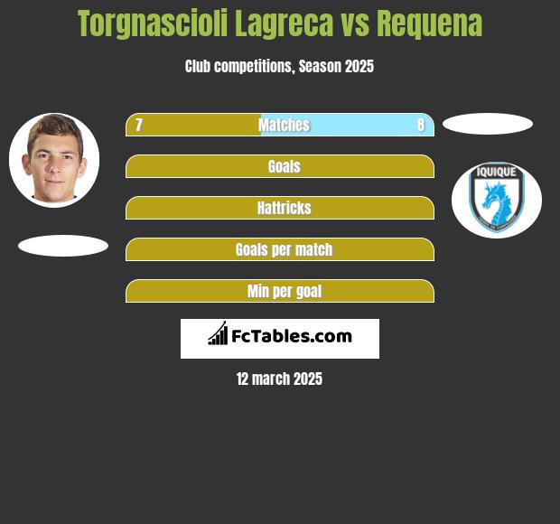 Torgnascioli Lagreca vs Requena h2h player stats