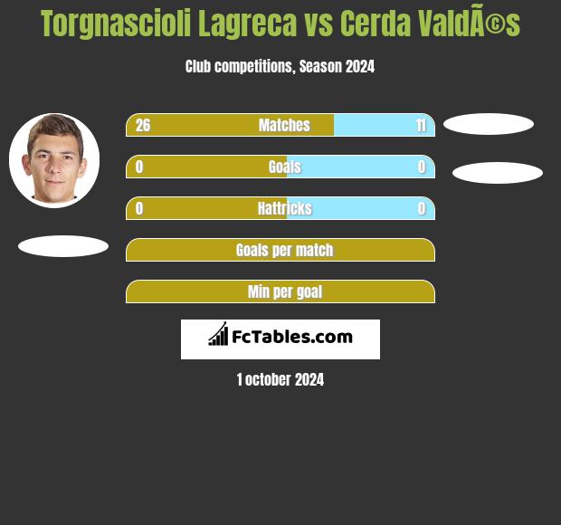 Torgnascioli Lagreca vs Cerda ValdÃ©s h2h player stats