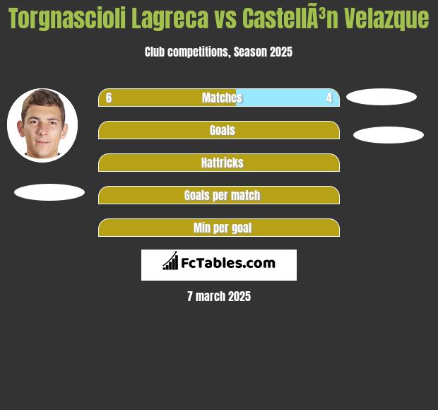 Torgnascioli Lagreca vs CastellÃ³n Velazque h2h player stats