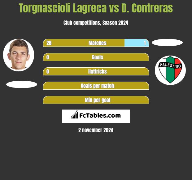 Torgnascioli Lagreca vs D. Contreras h2h player stats