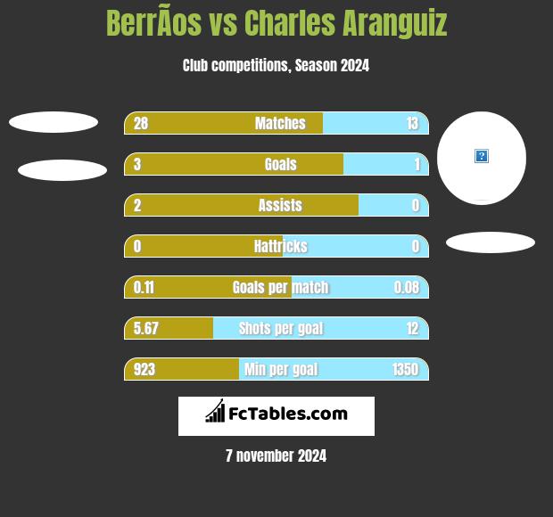 BerrÃ­os vs Charles Aranguiz h2h player stats