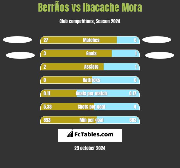 BerrÃ­os vs Ibacache Mora h2h player stats