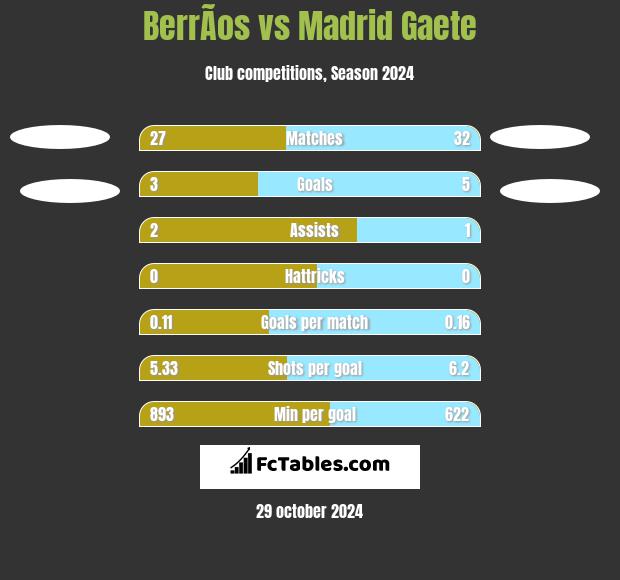 BerrÃ­os vs Madrid Gaete h2h player stats