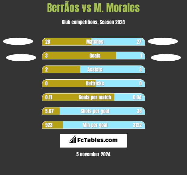 BerrÃ­os vs M. Morales h2h player stats