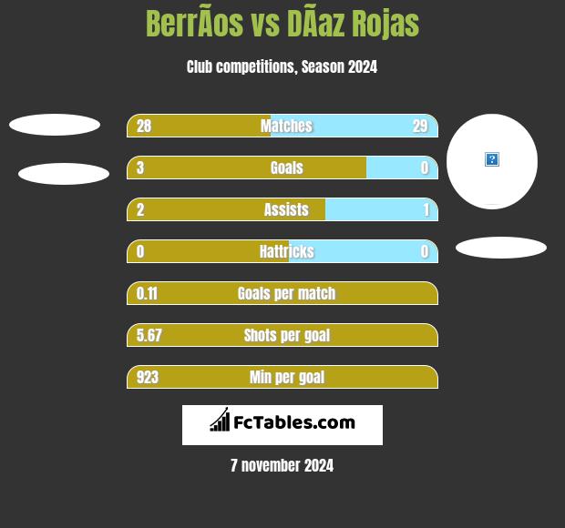 BerrÃ­os vs DÃ­az Rojas h2h player stats