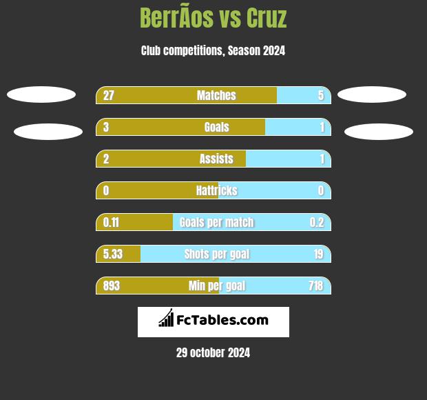 BerrÃ­os vs Cruz h2h player stats