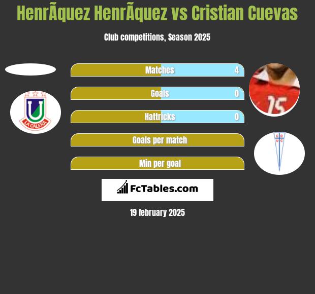 HenrÃ­quez HenrÃ­quez vs Cristian Cuevas h2h player stats