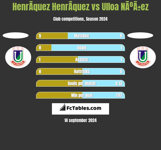 HenrÃ­quez HenrÃ­quez vs Ulloa NÃºÃ±ez h2h player stats