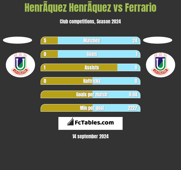 HenrÃ­quez HenrÃ­quez vs Ferrario h2h player stats