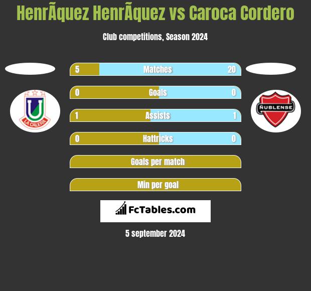 HenrÃ­quez HenrÃ­quez vs Caroca Cordero h2h player stats