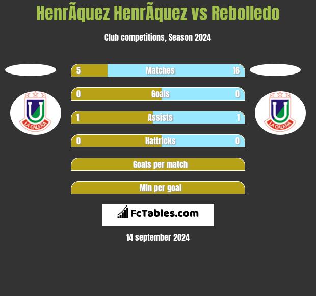 HenrÃ­quez HenrÃ­quez vs Rebolledo h2h player stats