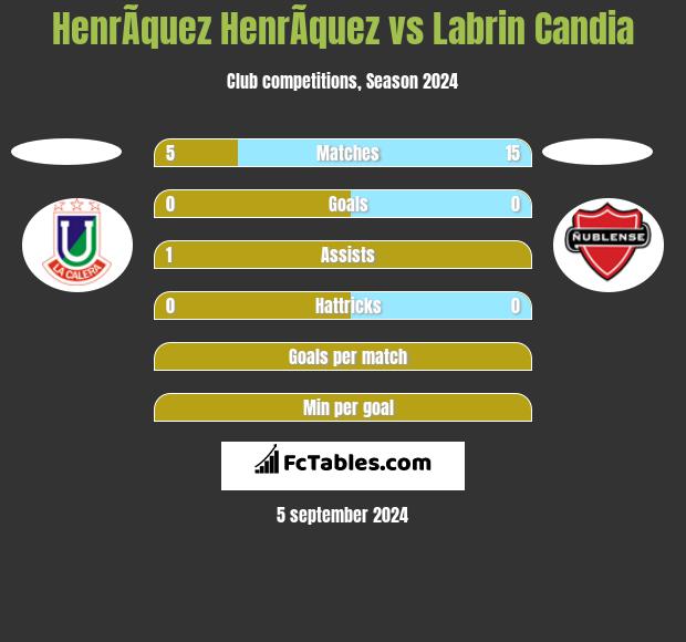 HenrÃ­quez HenrÃ­quez vs Labrin Candia h2h player stats