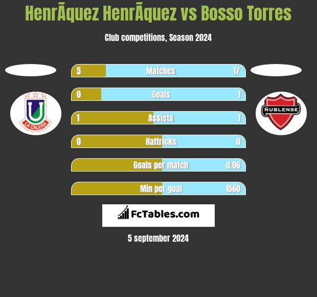 HenrÃ­quez HenrÃ­quez vs Bosso Torres h2h player stats