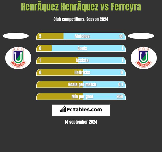 HenrÃ­quez HenrÃ­quez vs Ferreyra h2h player stats