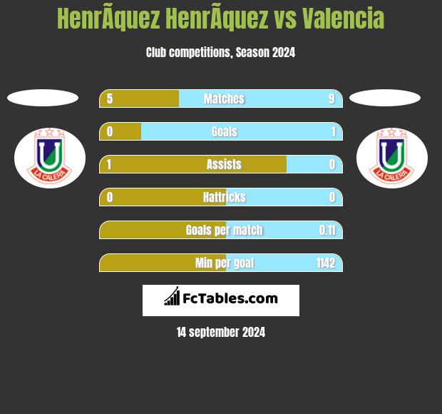 HenrÃ­quez HenrÃ­quez vs Valencia h2h player stats