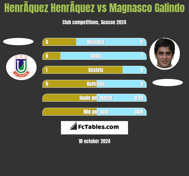 HenrÃ­quez HenrÃ­quez vs Magnasco Galindo h2h player stats