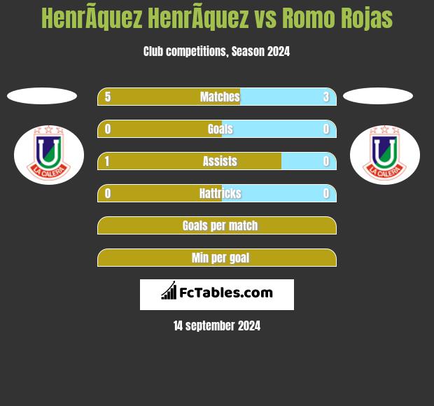 HenrÃ­quez HenrÃ­quez vs Romo Rojas h2h player stats