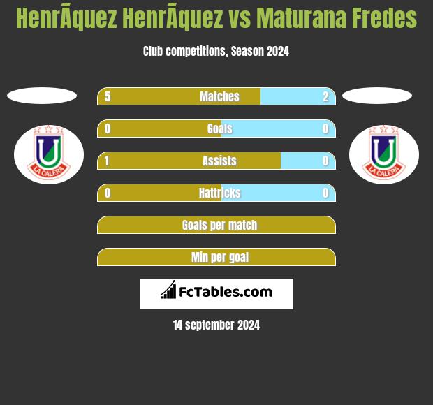 HenrÃ­quez HenrÃ­quez vs Maturana Fredes h2h player stats